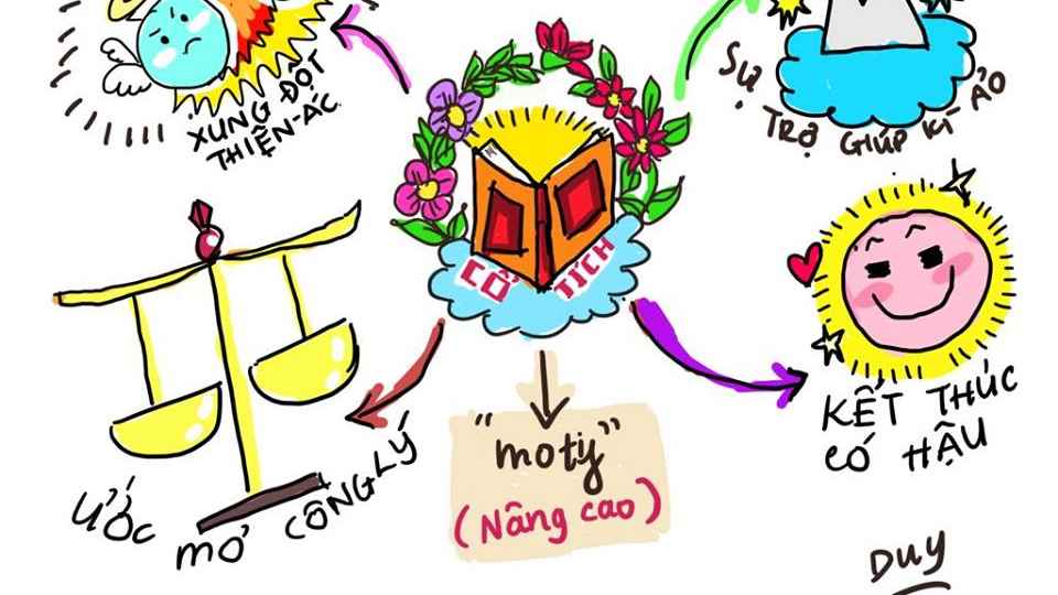 Rèn luyện tư duy phân tích, đánh giá câu hỏi/ tác phẩm văn học